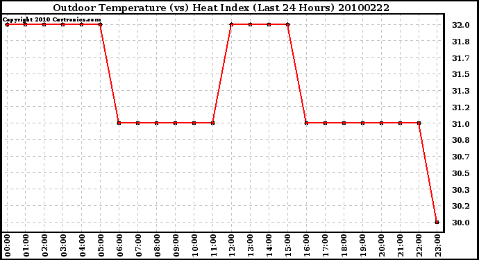 Milwaukee Weather Outdoor Temperature (vs) Heat Index (Last 24 Hours)