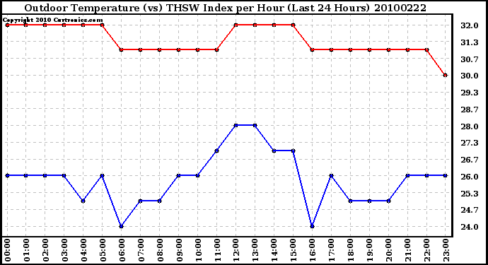 Milwaukee Weather Outdoor Temperature (vs) THSW Index per Hour (Last 24 Hours)