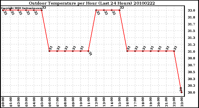 Milwaukee Weather Outdoor Temperature per Hour (Last 24 Hours)