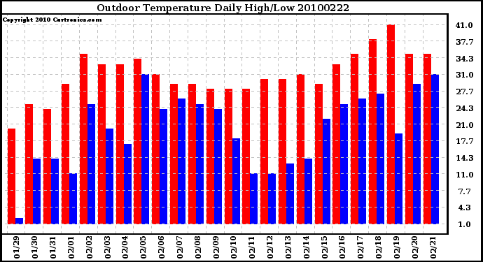 Milwaukee Weather Outdoor Temperature Daily High/Low