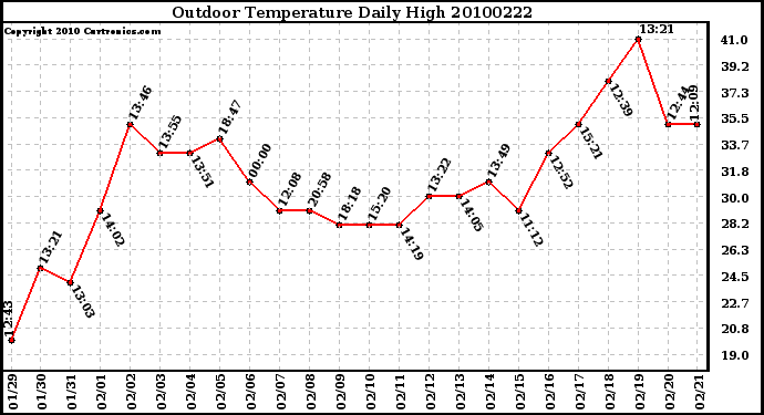 Milwaukee Weather Outdoor Temperature Daily High