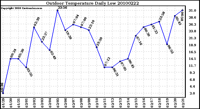 Milwaukee Weather Outdoor Temperature Daily Low