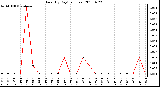 Milwaukee Weather Rain (By Day) (inches)