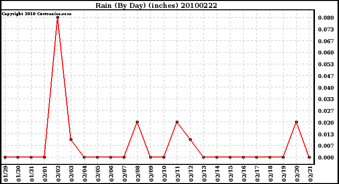 Milwaukee Weather Rain (By Day) (inches)