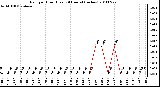 Milwaukee Weather Rain per Hour (Last 24 Hours) (inches)