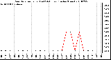 Milwaukee Weather Rain Rate per Hour (Last 24 Hours) (Inches/Hour)