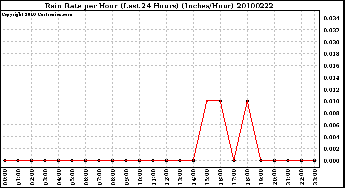 Milwaukee Weather Rain Rate per Hour (Last 24 Hours) (Inches/Hour)