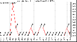 Milwaukee Weather Rain Rate Daily High (Inches/Hour)