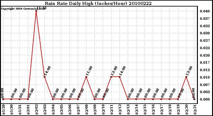 Milwaukee Weather Rain Rate Daily High (Inches/Hour)