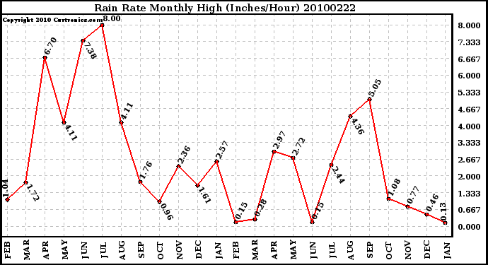 Milwaukee Weather Rain Rate Monthly High (Inches/Hour)