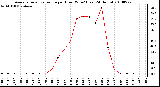 Milwaukee Weather Average Solar Radiation per Hour W/m2 (Last 24 Hours)