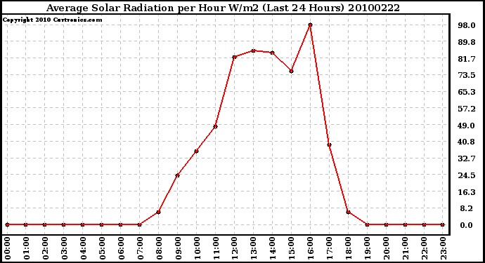 Milwaukee Weather Average Solar Radiation per Hour W/m2 (Last 24 Hours)