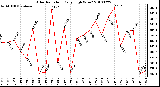 Milwaukee Weather Solar Radiation Daily High W/m2