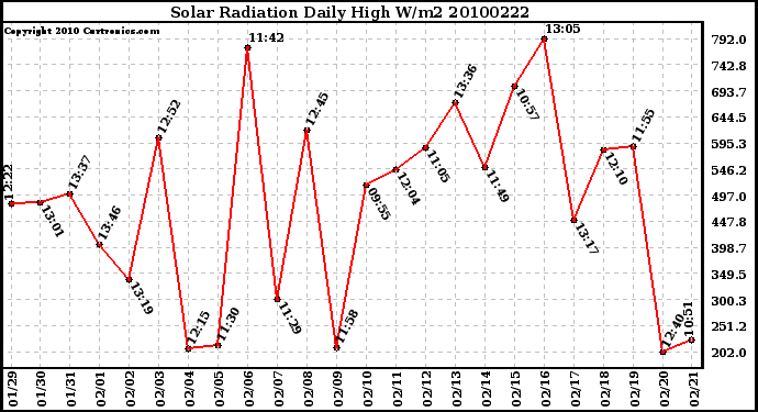 Milwaukee Weather Solar Radiation Daily High W/m2