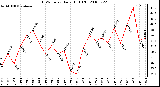 Milwaukee Weather THSW Index Daily High (F)