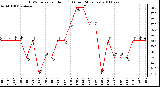 Milwaukee Weather THSW Index per Hour (F) (Last 24 Hours)