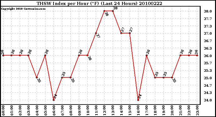 Milwaukee Weather THSW Index per Hour (F) (Last 24 Hours)