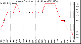 Milwaukee Weather Average Wind Speed (Last 24 Hours)