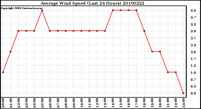 Milwaukee Weather Average Wind Speed (Last 24 Hours)