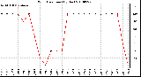 Milwaukee Weather Wind Direction (By Day)