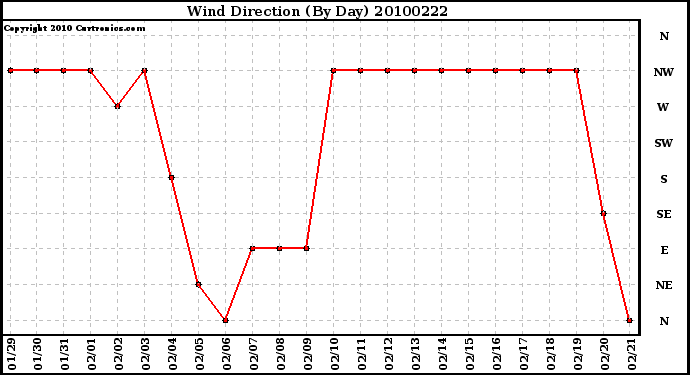 Milwaukee Weather Wind Direction (By Day)