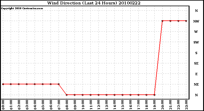 Milwaukee Weather Wind Direction (Last 24 Hours)