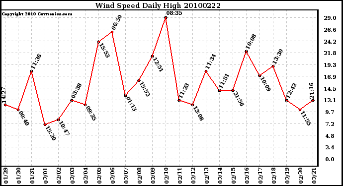 Milwaukee Weather Wind Speed Daily High