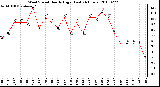 Milwaukee Weather Wind Speed Hourly High (Last 24 Hours)