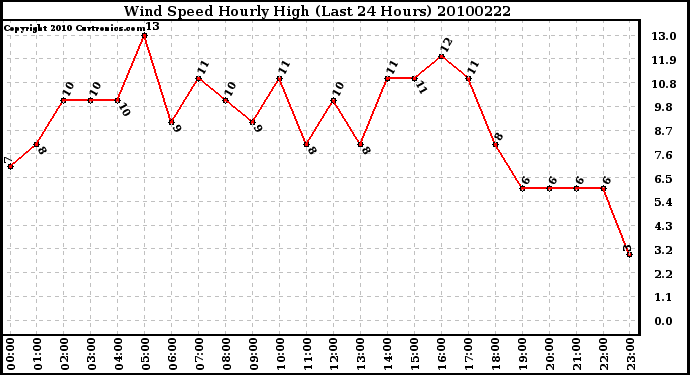 Milwaukee Weather Wind Speed Hourly High (Last 24 Hours)