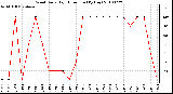 Milwaukee Weather Wind Daily High Direction (By Day)