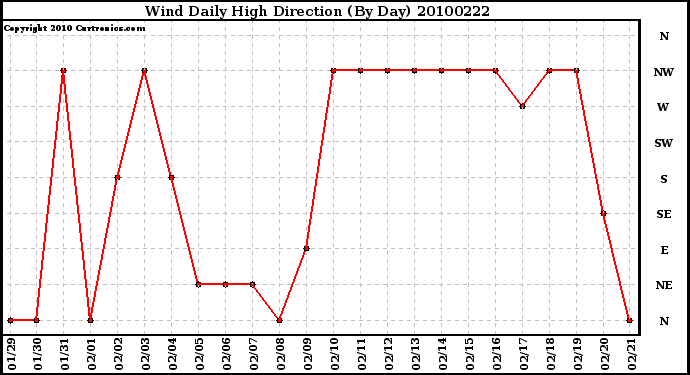 Milwaukee Weather Wind Daily High Direction (By Day)