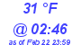 Milwaukee Weather Dewpoint High High Today