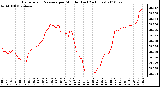 Milwaukee Weather Barometric Pressure per Minute (Last 24 Hours)