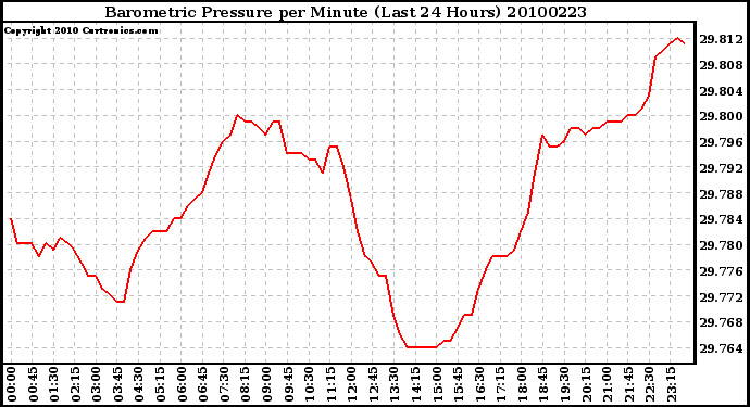 Milwaukee Weather Barometric Pressure per Minute (Last 24 Hours)