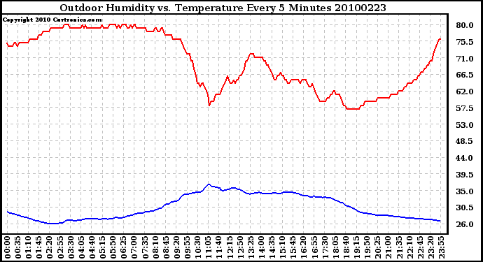 Milwaukee Weather Outdoor Humidity vs. Temperature Every 5 Minutes