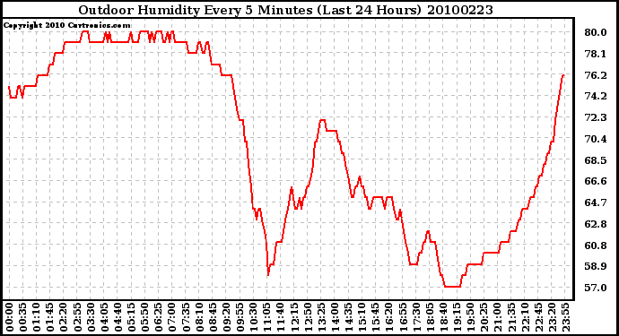 Milwaukee Weather Outdoor Humidity Every 5 Minutes (Last 24 Hours)