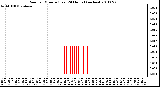 Milwaukee Weather Rain per Minute (Last 24 Hours) (inches)