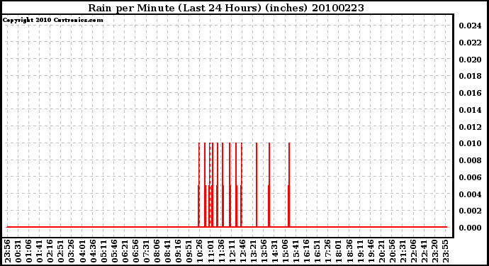 Milwaukee Weather Rain per Minute (Last 24 Hours) (inches)