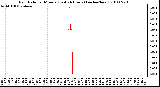 Milwaukee Weather Rain Rate per Minute (Last 24 Hours) (inches/hour)