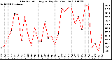 Milwaukee Weather Solar Radiation Avg per Day W/m2/minute