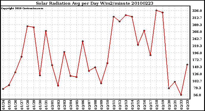 Milwaukee Weather Solar Radiation Avg per Day W/m2/minute