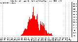 Milwaukee Weather Solar Radiation per Minute W/m2 (Last 24 Hours)