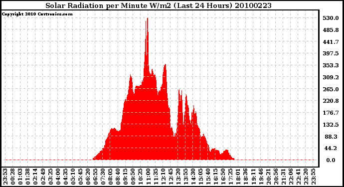 Milwaukee Weather Solar Radiation per Minute W/m2 (Last 24 Hours)