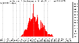 Milwaukee Weather Solar Radiation & Day Average per Minute W/m2 (Today)