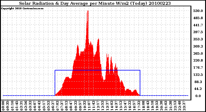 Milwaukee Weather Solar Radiation & Day Average per Minute W/m2 (Today)