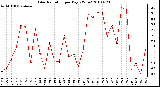 Milwaukee Weather Solar Radiation per Day KW/m2