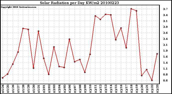 Milwaukee Weather Solar Radiation per Day KW/m2