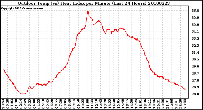 Milwaukee Weather Outdoor Temp (vs) Heat Index per Minute (Last 24 Hours)