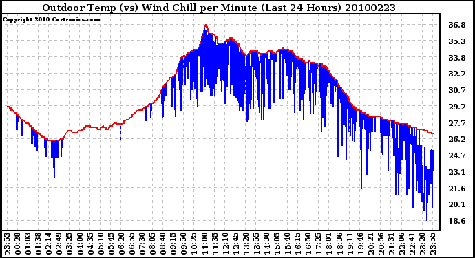 Milwaukee Weather Outdoor Temp (vs) Wind Chill per Minute (Last 24 Hours)