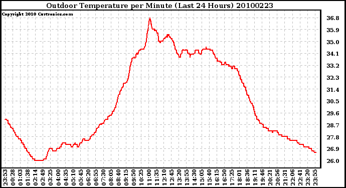 Milwaukee Weather Outdoor Temperature per Minute (Last 24 Hours)